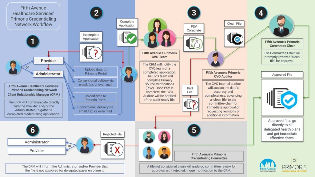 Primoris Credentialing Workflow Process