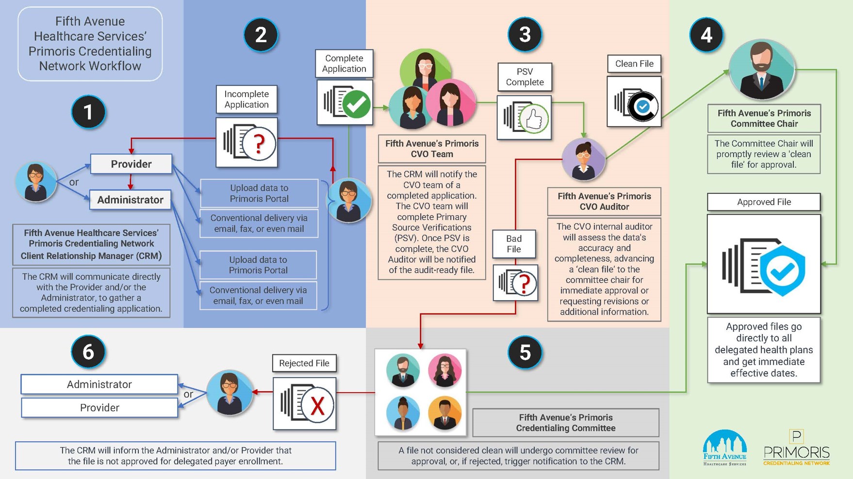 Fifth Avenue Healthcare Services Credentialing Process