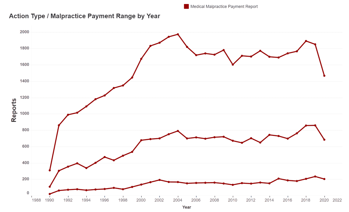 Npdb Data Medical Malpractice Payment Reports 1990-2020 Over 500000